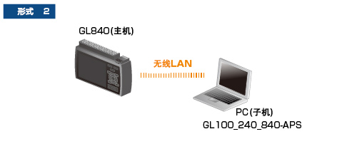 GL840存儲(chǔ)記錄儀